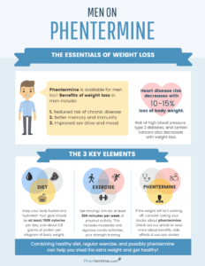 Phentermine for Men Infographic