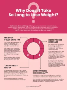 Why It Takes So Long to Lose Weight - Infographic